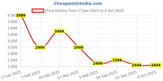 tatacliq.com TOMMY HILFIGER Navy & White Striped A Line Dress tommy hilfiger Price History Graph from 17 Jan 2025 to 4 Oct 2025