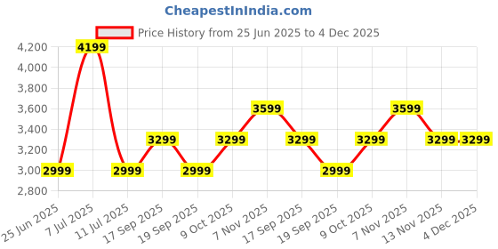 tatacliq.com TOMMY HILFIGER Navy & White Striped Cardigan tommy hilfiger Price History Graph from 25 Jun 2025 to 4 Dec 2025