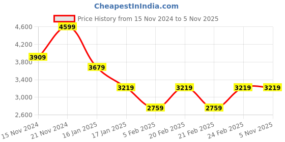 tatacliq.com TOMMY HILFIGER Navy & White Striped Pullover tommy hilfiger Price History Graph from 15 Nov 2024 to 4 Nov 2025