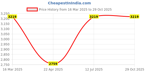 tatacliq.com TOMMY HILFIGER Navy & White Striped Pullover tommy hilfiger Price History Graph from 16 Mar 2025 to 28 Oct 2025