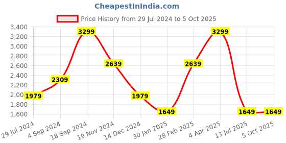 tatacliq.com Tommy Hilfiger Navy & Wine Aarhus Leather Reversible Belt tommy hilfiger Price History Graph from 29 Jul 2024 to 4 Oct 2025