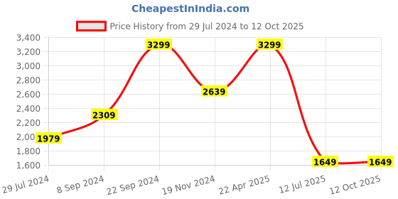 tatacliq.com Tommy Hilfiger Navy & Wine Grenaa Leather Reversible Belt tommy hilfiger Price History Graph from 29 Jul 2024 to 12 Oct 2025