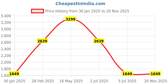 tatacliq.com Tommy Hilfiger Navy & Wine Grenaa Leather Reversible Belt tommy hilfiger Price History Graph from 30 Jan 2025 to 19 Nov 2025