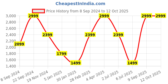 tatacliq.com Tommy Hilfiger Navy & Wine Holte Leather Reversible Belt tommy hilfiger Price History Graph from 8 Sep 2024 to 11 Oct 2025