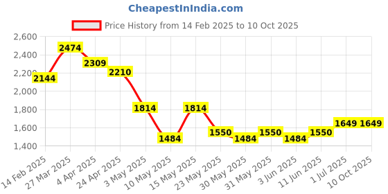 tatacliq.com TOMMY HILFIGER Navy & Wine Simeon Reversible Belt tommy hilfiger Price History Graph from 14 Feb 2025 to 9 Oct 2025