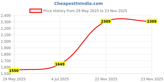 tatacliq.com TOMMY HILFIGER Navy & Wine Simeon Reversible Belt tommy hilfiger Price History Graph from 29 May 2025 to 22 Nov 2025