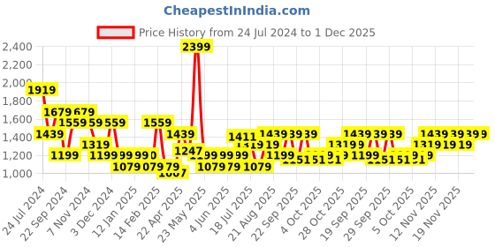 tatacliq.com Tommy Hilfiger Navy & Yellow Large Duffle Bag tommy hilfiger Price History Graph from 24 Jul 2024 to 1 Dec 2025