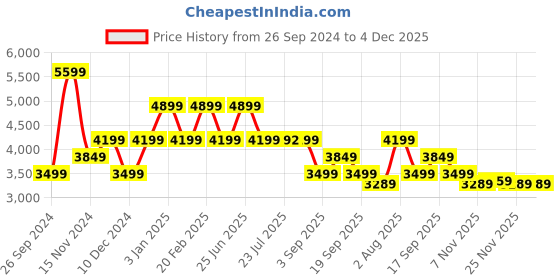 tatacliq.com TOMMY HILFIGER Navy ARIANNA II Quilted Backpack tommy hilfiger Price History Graph from 26 Sep 2024 to 4 Dec 2025