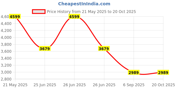 tatacliq.com TOMMY HILFIGER Navy Blue Cotton Regular fit Checks Shirt tommy hilfiger Price History Graph from 21 May 2025 to 20 Oct 2025