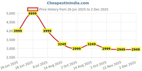 tatacliq.com TOMMY HILFIGER Navy Blue Cotton Regular Fit Print Shirt tommy hilfiger Price History Graph from 26 Jun 2025 to 2 Dec 2025