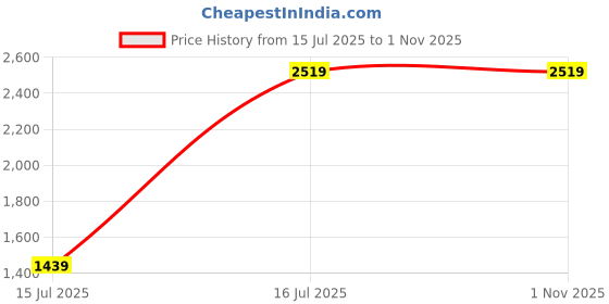 tatacliq.com TOMMY HILFIGER Navy Blue Cotton Slim Fit Solid T-Shirt tommy hilfiger Price History Graph from 15 Jul 2025 to 31 Oct 2025