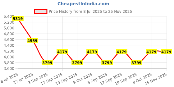 tatacliq.com Tommy Hilfiger Navy Blue Cotton Solid Men Regular Fit Sweatshirt tommy hilfiger Price History Graph from 8 Jul 2025 to 25 Nov 2025