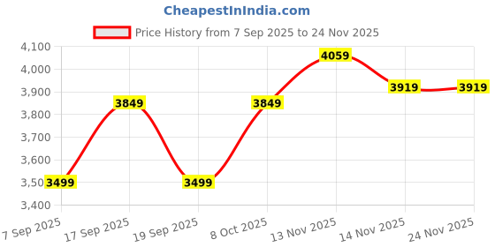 tatacliq.com Tommy Hilfiger Navy Blue Cotton Solid Men Regular Fit Sweatshirt tommy hilfiger Price History Graph from 7 Sep 2025 to 24 Nov 2025