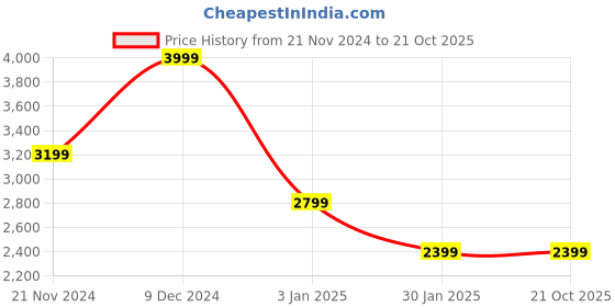 tatacliq.com Tommy Hilfiger Navy Blue Regular Fit Shirt tommy hilfiger Price History Graph from 21 Nov 2024 to 20 Oct 2025