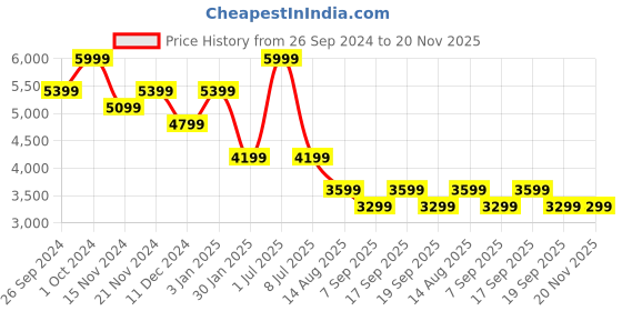 tatacliq.com Tommy Hilfiger Navy Blue Regular Fit Sweatshirt tommy hilfiger Price History Graph from 26 Sep 2024 to 20 Nov 2025