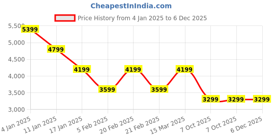 tatacliq.com Tommy Hilfiger Navy Blue Regular Fit Sweatshirt tommy hilfiger Price History Graph from 4 Jan 2025 to 5 Dec 2025