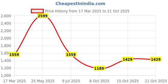 tatacliq.com Tommy Hilfiger Navy Blue Regular Fit T-Shirt tommy hilfiger Price History Graph from 17 Mar 2025 to 20 Oct 2025