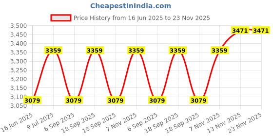 tatacliq.com Tommy Hilfiger Navy Blue Regular Fit Trackpants tommy hilfiger Price History Graph from 16 Jun 2025 to 23 Nov 2025