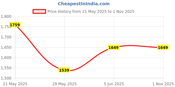 tatacliq.com TOMMY HILFIGER Navy Blue Solid T-Shirt tommy hilfiger Price History Graph from 21 May 2025 to 31 Oct 2025