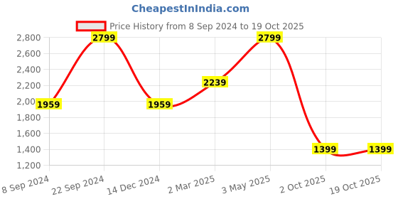 tatacliq.com Tommy Hilfiger Navy Bruce Leather Small Passcase Wallet tommy hilfiger Price History Graph from 8 Sep 2024 to 17 Oct 2025