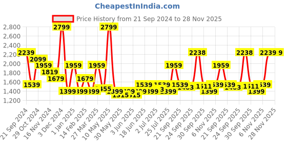tatacliq.com Tommy Hilfiger Navy Casual Leather Bi-Fold Wallet tommy hilfiger Price History Graph from 21 Sep 2024 to 28 Nov 2025