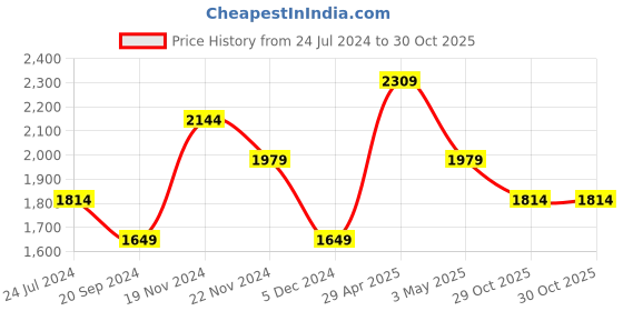 tatacliq.com Tommy Hilfiger Navy Casual Leather Bi-Fold Wallet for Men tommy hilfiger Price History Graph from 24 Jul 2024 to 30 Oct 2025
