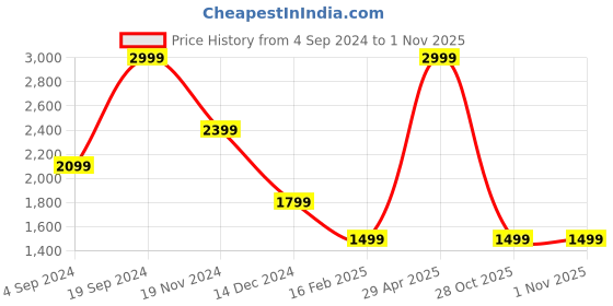 tatacliq.com Tommy Hilfiger Navy Casual Leather Bi-Fold Wallet for Men tommy hilfiger Price History Graph from 4 Sep 2024 to 1 Nov 2025