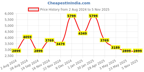 tatacliq.com Tommy Hilfiger Navy Casual Leather Bi-Fold Wallet Gift Set tommy hilfiger Price History Graph from 2 Aug 2024 to 4 Nov 2025
