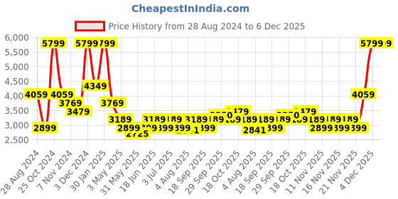 tatacliq.com Tommy Hilfiger Navy Casual Leather Bi-Fold Wallet Gift Set tommy hilfiger Price History Graph from 28 Aug 2024 to 5 Dec 2025