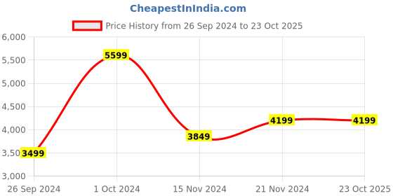 tatacliq.com TOMMY HILFIGER Navy CHLOE II Backpack tommy hilfiger Price History Graph from 26 Sep 2024 to 22 Oct 2025