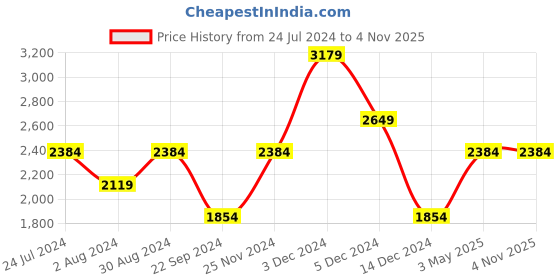 tatacliq.com Tommy Hilfiger Navy Color Block Zip Around Wallet for Women tommy hilfiger Price History Graph from 24 Jul 2024 to 4 Nov 2025