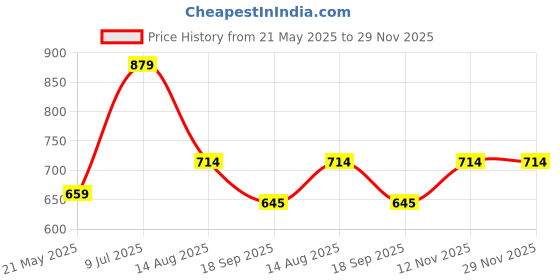 tatacliq.com Tommy Hilfiger Navy Colour Block Socks tommy hilfiger Price History Graph from 21 May 2025 to 29 Nov 2025