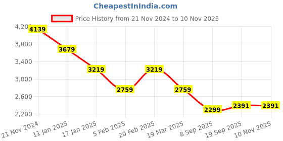 tatacliq.com TOMMY HILFIGER Navy Cotton A-Line Dress tommy hilfiger Price History Graph from 21 Nov 2024 to 9 Nov 2025