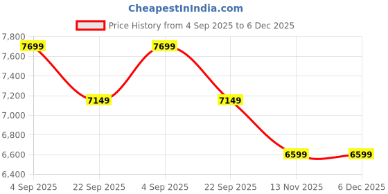 tatacliq.com TOMMY HILFIGER Navy Cotton Boxy fit Stripes Jacket tommy hilfiger Price History Graph from 4 Sep 2025 to 5 Dec 2025