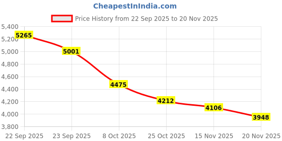 tatacliq.com Tommy Hilfiger Navy Cotton Comfort Fit Self Pattern Sweatshirt tommy hilfiger Price History Graph from 22 Sep 2025 to 20 Nov 2025