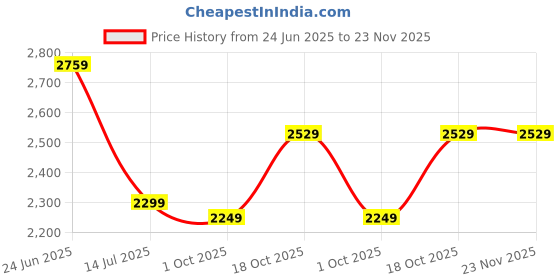 tatacliq.com TOMMY HILFIGER Navy Cotton Embellished Sweatshirt tommy hilfiger Price History Graph from 24 Jun 2025 to 23 Nov 2025