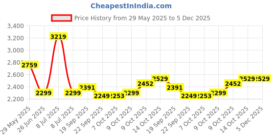 tatacliq.com TOMMY HILFIGER Navy Cotton Embellished Sweatshirt tommy hilfiger Price History Graph from 29 May 2025 to 5 Dec 2025