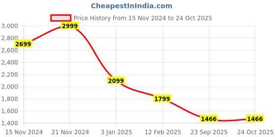 tatacliq.com TOMMY HILFIGER Navy Cotton Embroidered Polo T-Shirt tommy hilfiger Price History Graph from 15 Nov 2024 to 23 Oct 2025