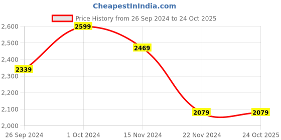 tatacliq.com TOMMY HILFIGER Navy Cotton Embroidered T-Shirt tommy hilfiger Price History Graph from 26 Sep 2024 to 23 Oct 2025