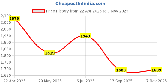 tatacliq.com TOMMY HILFIGER Navy Cotton Embroidery Short Sleeve T-Shirt tommy hilfiger Price History Graph from 22 Apr 2025 to 3 Nov 2025