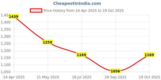 tatacliq.com TOMMY HILFIGER Navy Cotton Embroidery Short Sleeve T-Shirt tommy hilfiger Price History Graph from 24 Apr 2025 to 19 Oct 2025