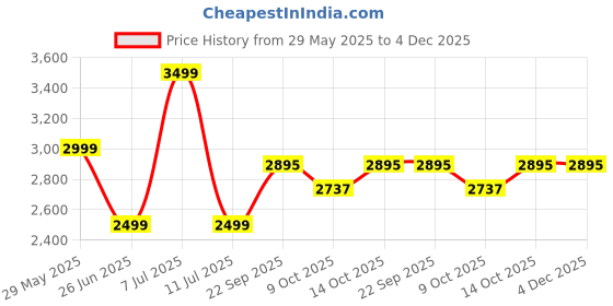 tatacliq.com TOMMY HILFIGER Navy Cotton Graphic Print Sweatshirt tommy hilfiger Price History Graph from 29 May 2025 to 4 Dec 2025