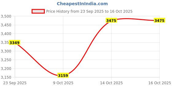 tatacliq.com TOMMY HILFIGER Navy Cotton Graphic Print Sweatshirt tommy hilfiger Price History Graph from 23 Sep 2025 to 16 Oct 2025