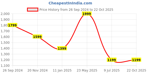 tatacliq.com TOMMY HILFIGER Navy Cotton Logo Print T-Shirt tommy hilfiger Price History Graph from 26 Sep 2024 to 21 Oct 2025