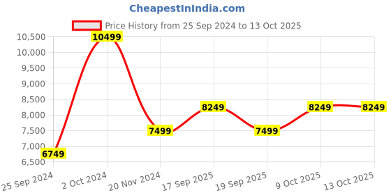 tatacliq.com Tommy Hilfiger Navy Cotton Regular Fit Blazer tommy hilfiger Price History Graph from 25 Sep 2024 to 13 Oct 2025