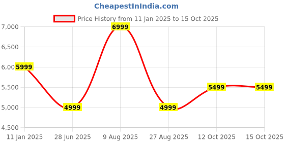 tatacliq.com Tommy Hilfiger Navy Cotton Regular Fit Blazers tommy hilfiger Price History Graph from 11 Jan 2025 to 15 Oct 2025