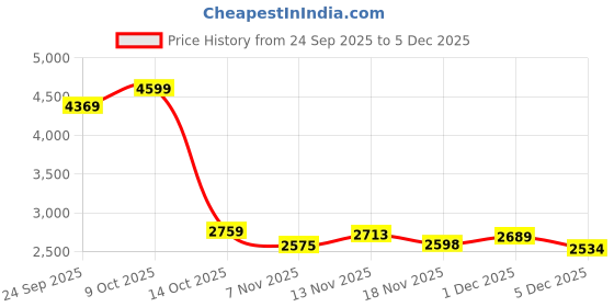 tatacliq.com Tommy Hilfiger Navy Cotton Regular Fit Cardigan tommy hilfiger Price History Graph from 24 Sep 2025 to 4 Dec 2025