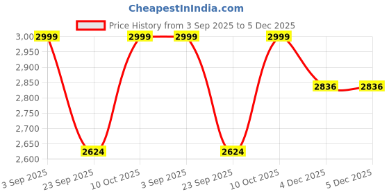 tatacliq.com Tommy Hilfiger Navy Cotton Regular Fit Checks Shirt tommy hilfiger Price History Graph from 3 Sep 2025 to 4 Dec 2025