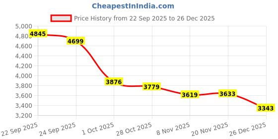 tatacliq.com Tommy Hilfiger Navy Cotton Regular Fit Dress tommy hilfiger Price History Graph from 22 Sep 2025 to 26 Dec 2025