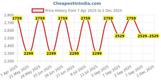 tatacliq.com Tommy Hilfiger Navy Cotton Regular Fit Embroidered Shorts tommy hilfiger Price History Graph from 7 Apr 2025 to 2 Dec 2025